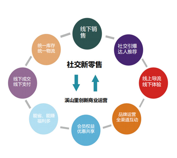 溪山里新零售爆發(fā) 消費(fèi)者化為代言人與運(yùn)營(yíng)者，企業(yè)營(yíng)銷(xiāo)服務(wù)創(chuàng)新突破