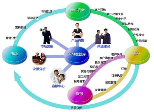 CRM軟件給企業(yè)帶來(lái)的三大好處 提升企業(yè)營(yíng)銷(xiāo)服務(wù)新高度
